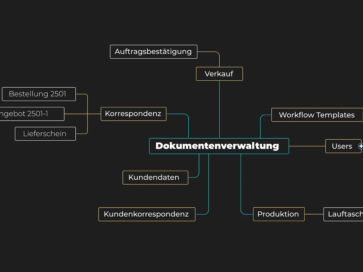 Mindmap-förmige Darstellung der Dokumentenverwaltung im uTraxx ERP