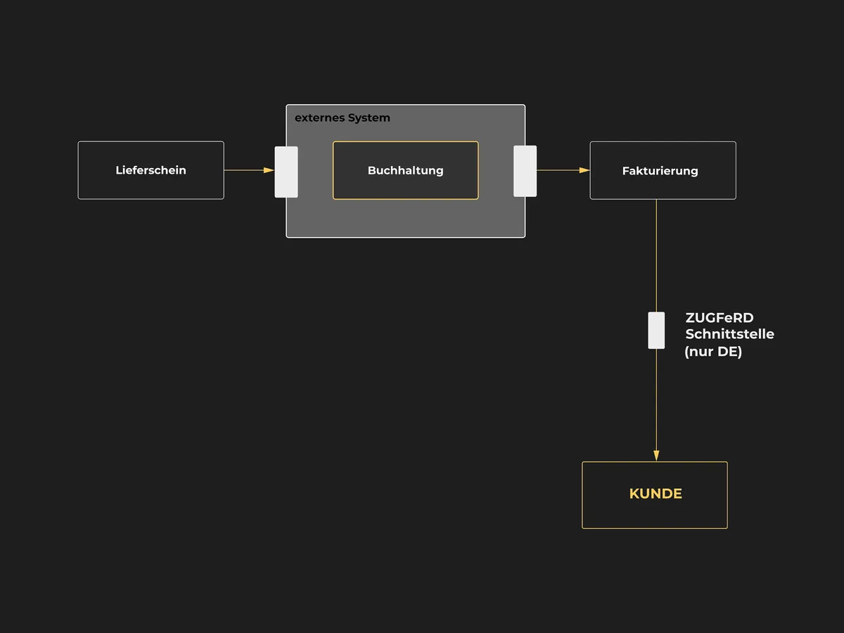 Flowchart, welches die Einbindung eines externen Buchhaltungssystems sowie die ZUGFeRD-Schnittstelle für Deuschland zeigt