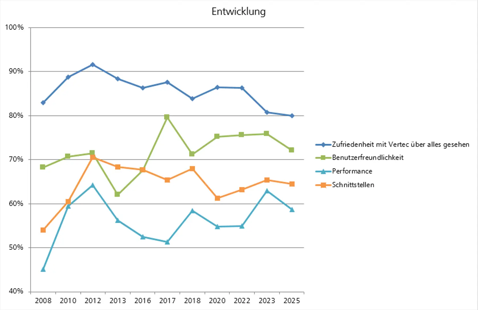 Development of satisfaction since 2008