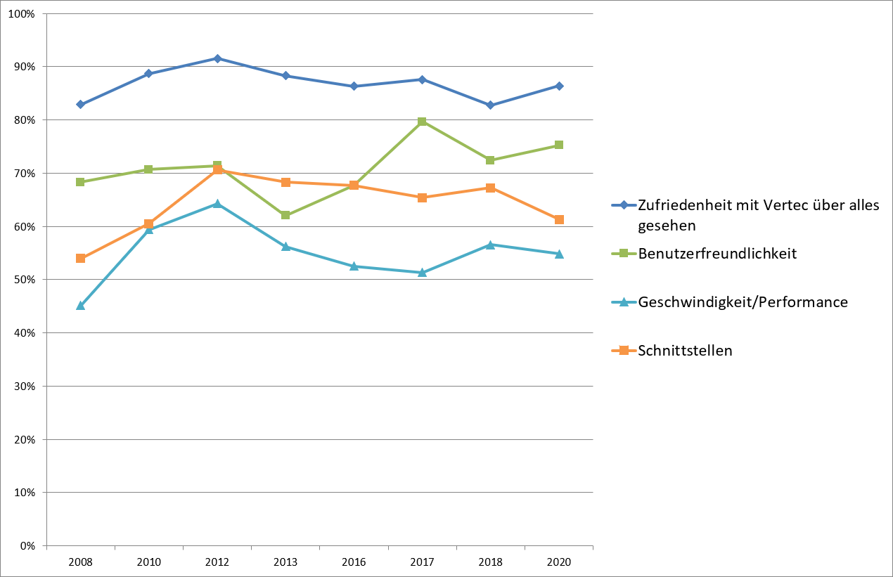 Ergebnisse der Vertec Kundenzufriedenheitsumfrage 2020