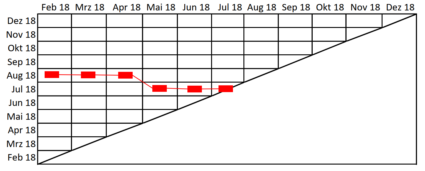 Meilensteintrendanalyse in Excel
