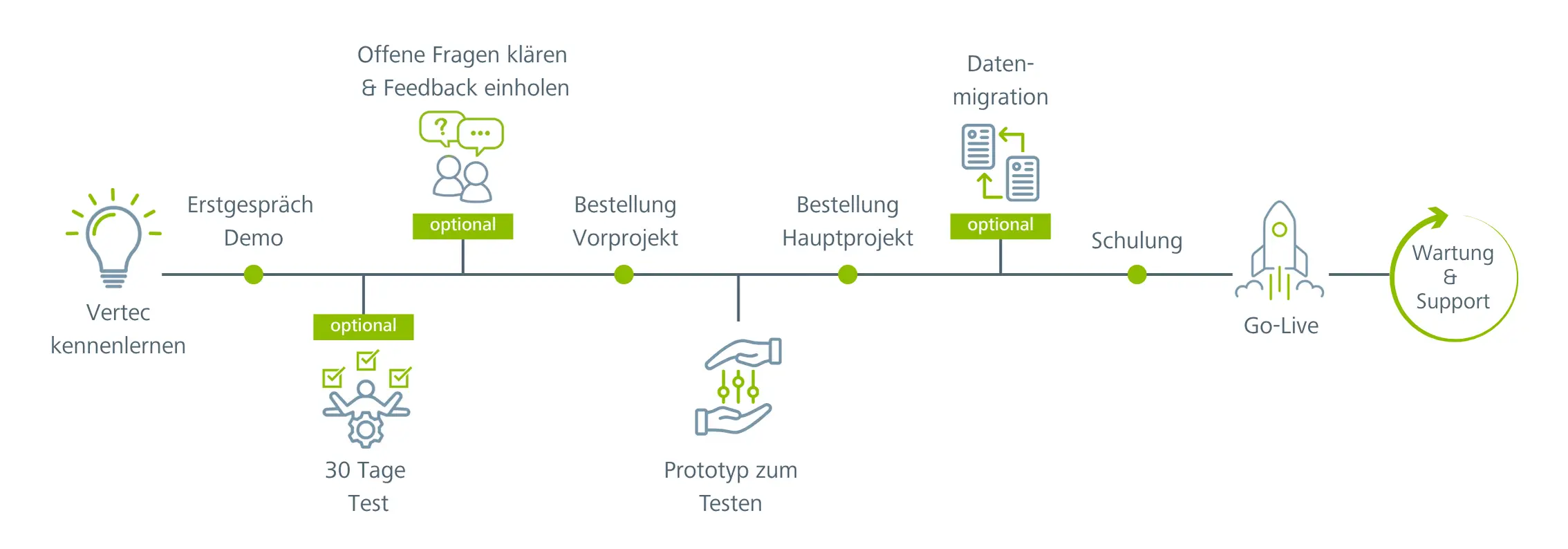 Vom Kennenlernen bis zum Go Live der Vertec Software