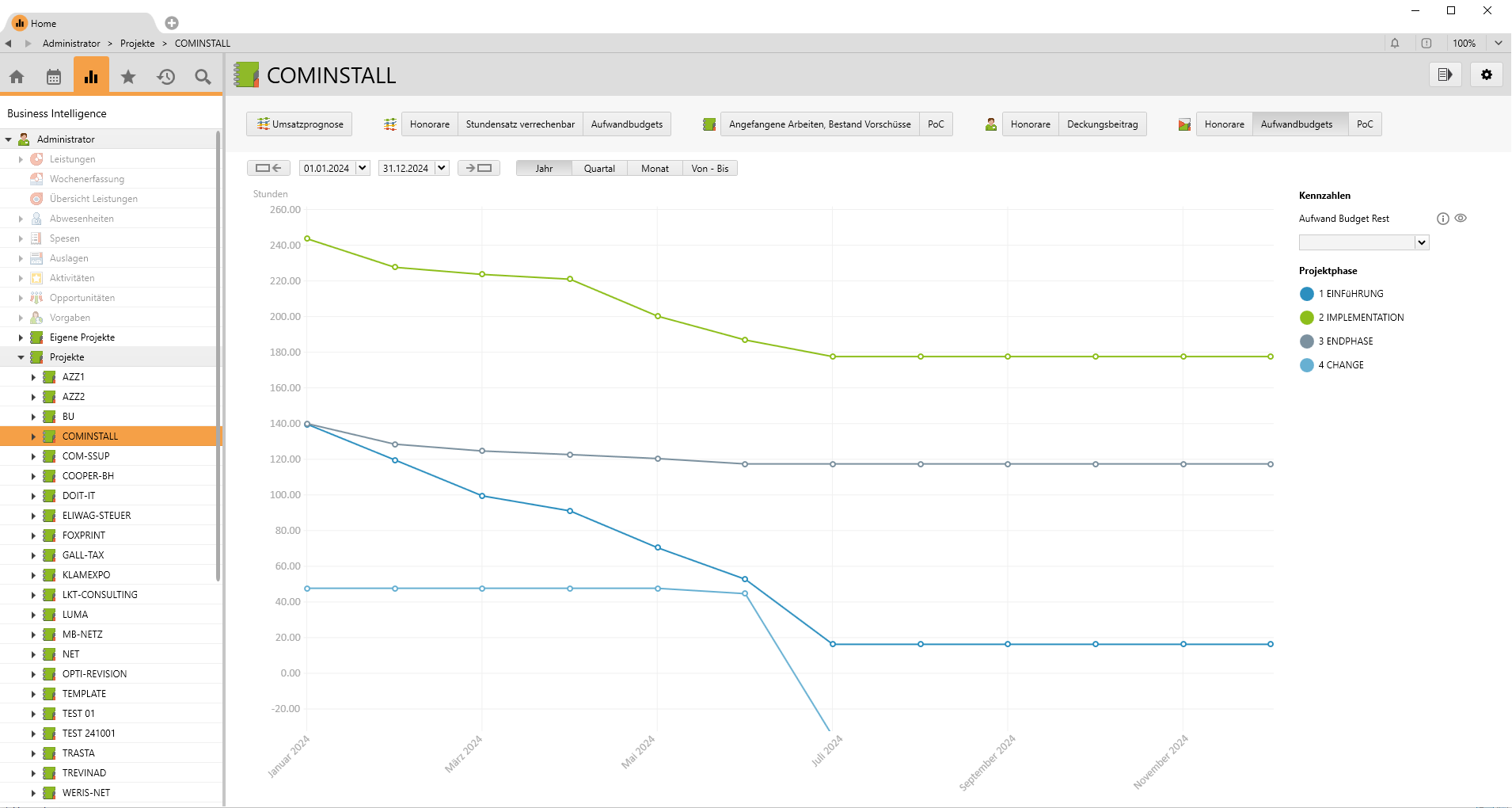 Presentation of expenditure budgets by phase