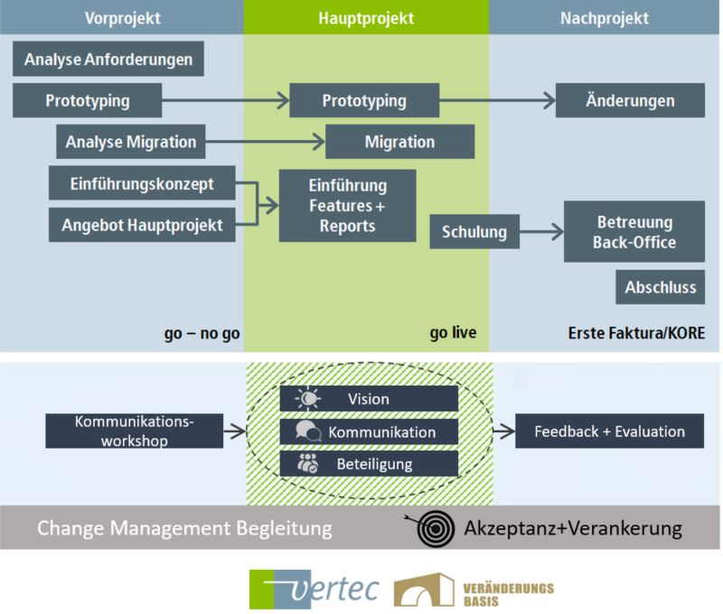 crm und erp einführungsprojekt mit change management