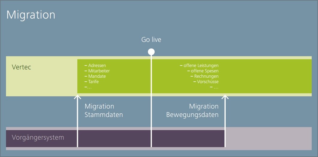 Migrationskonzept für Vertec Go-Live