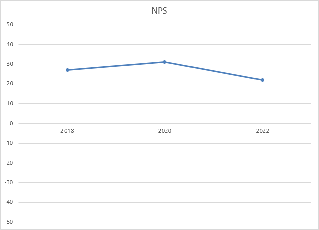 NPS Entwicklung Vertec Gruppe