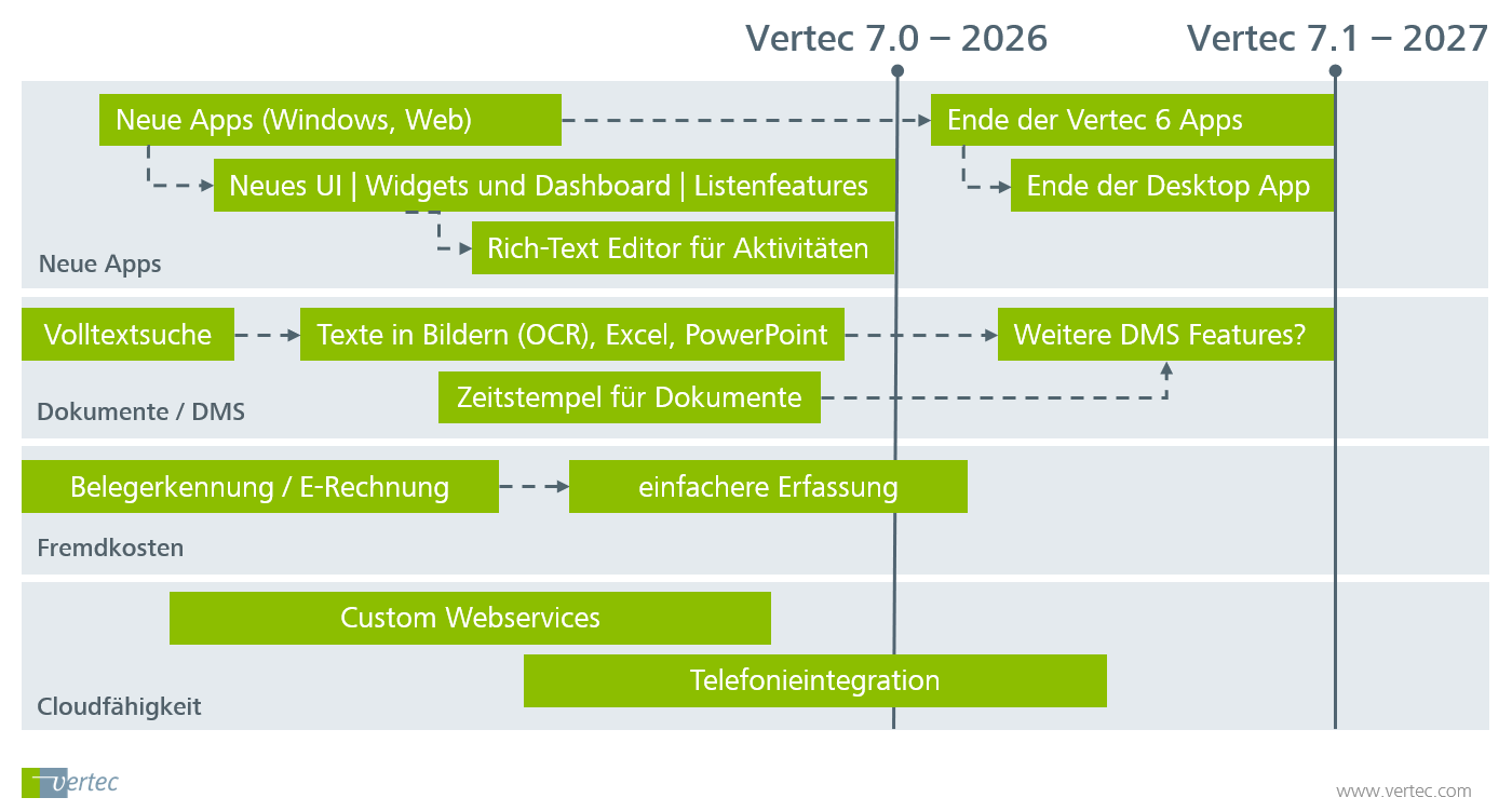 Die aktuelle Vertec Roadmap
