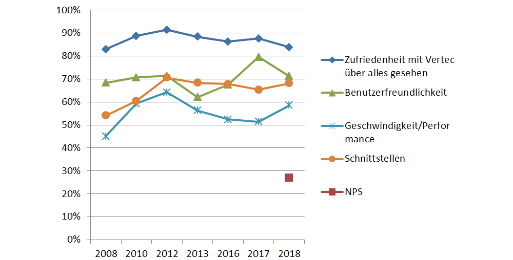 Vertec KZU Ergebnisse 2019