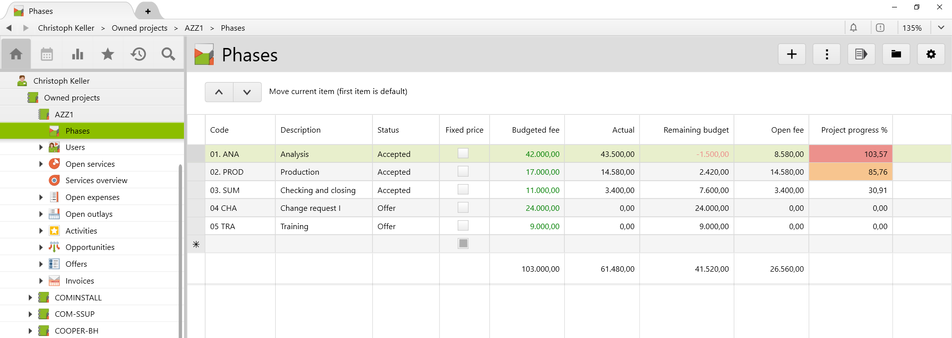 If you calculate with project phases, you can see the important key figures for each project phase in the course of the project.
