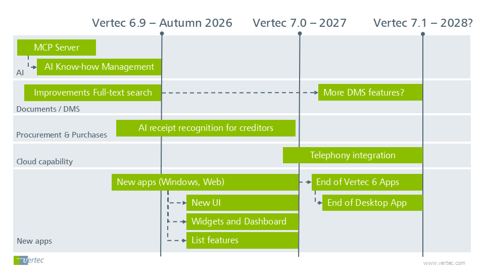 The current Vertec roadmap
