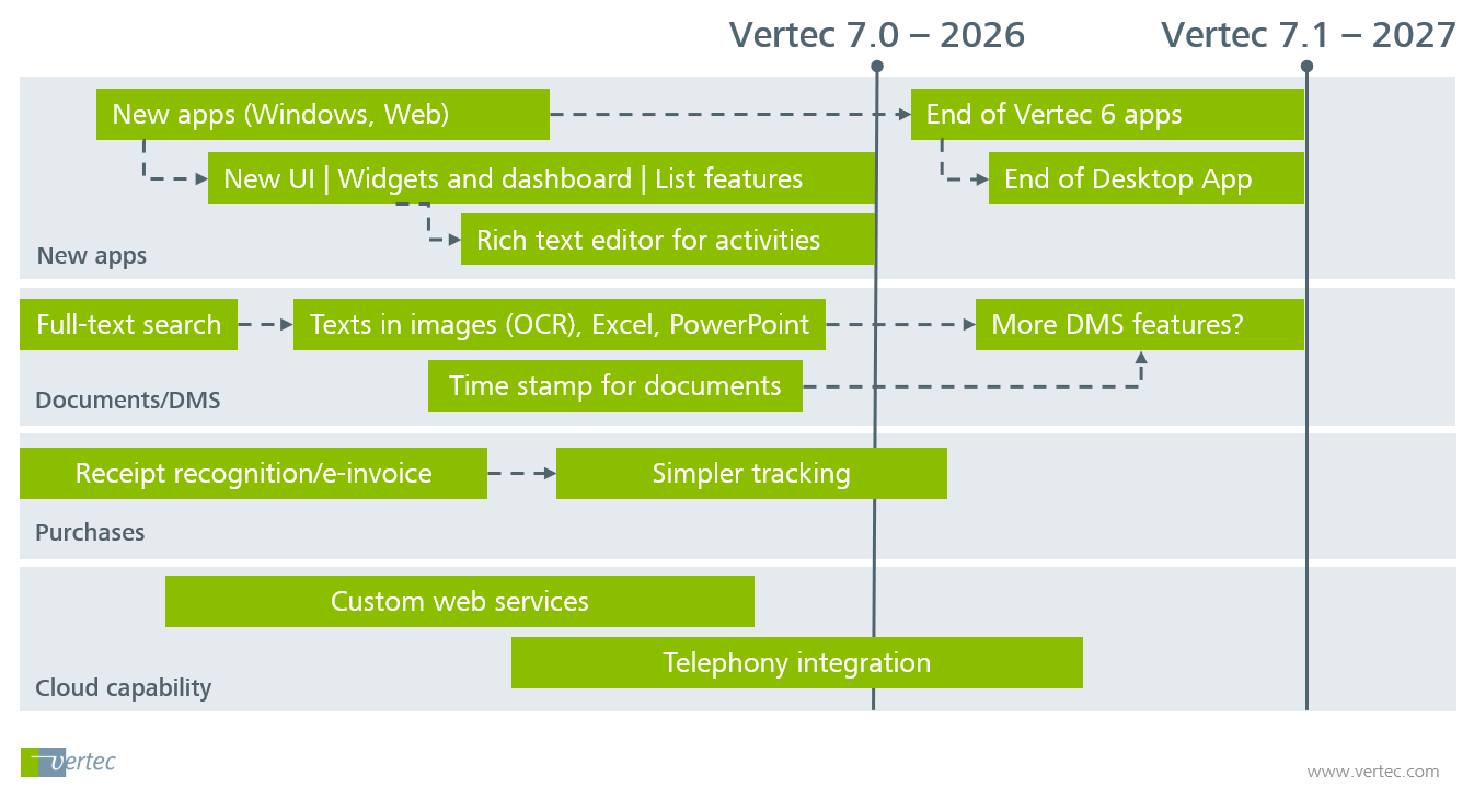 The current vertec roadmap