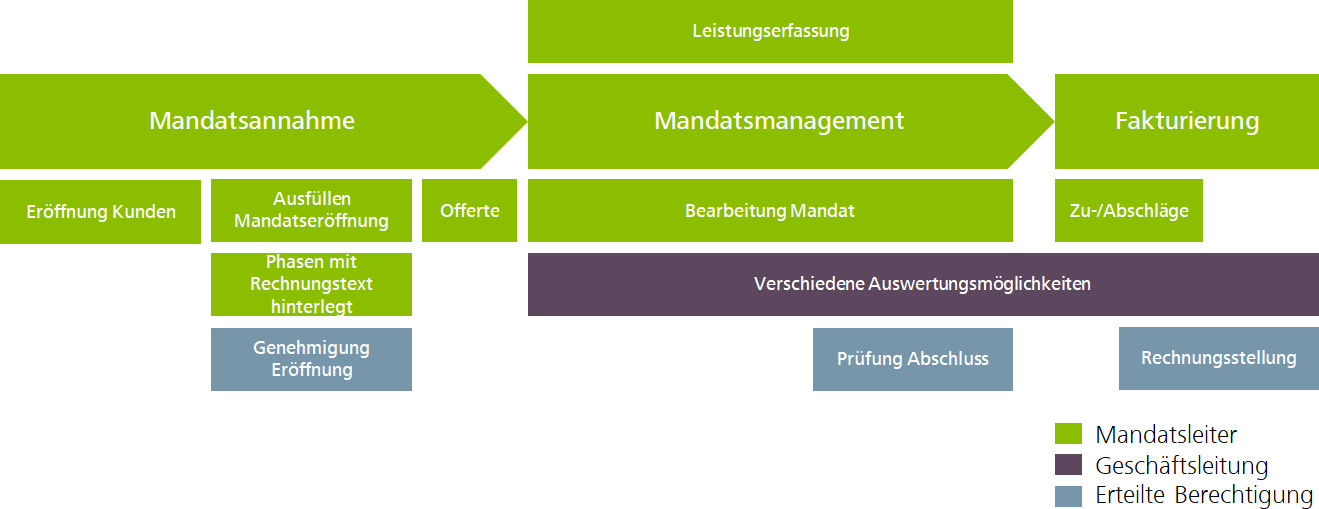 Vertec supports employees at balmer-etienne from order acceptance to invoicing