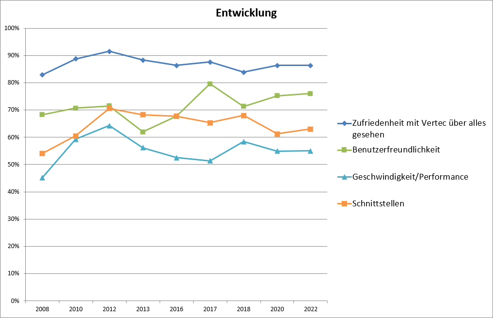 Ergebnisse der Vertec Kundenzufriedenheitsumfrage 2022