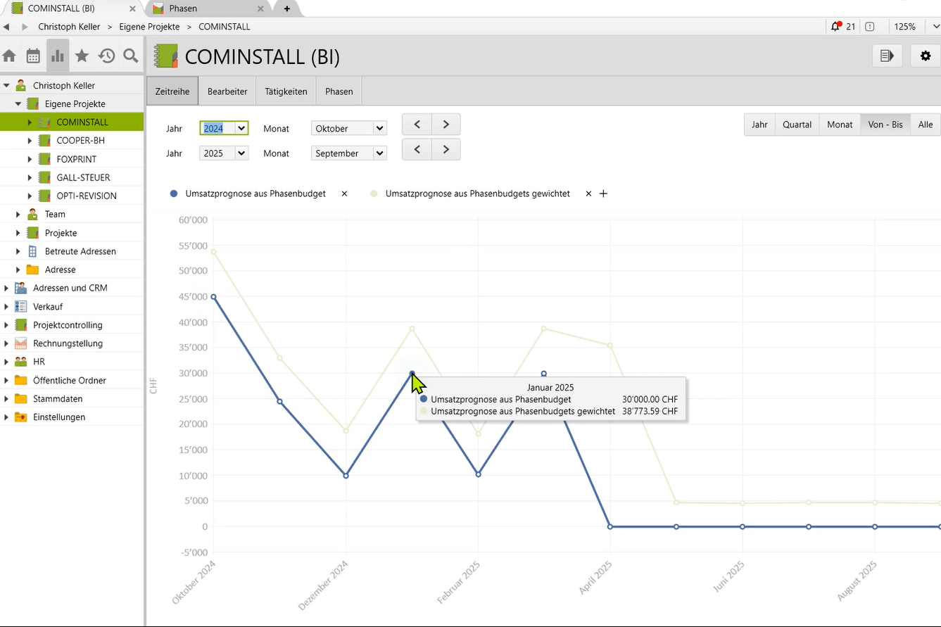 Darstellung der prognostizierten Umsätze nach Phasenbudgets