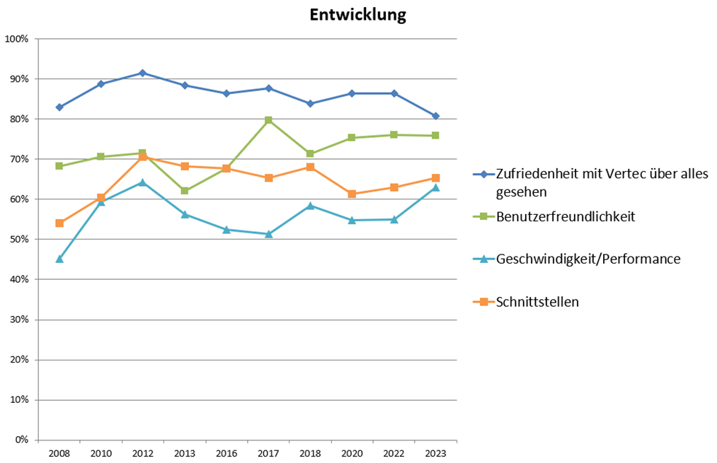 Results of vertec customer satisfaction survey 2023