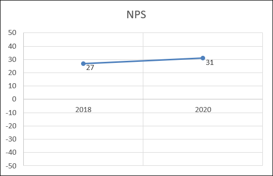 NPS Entwicklung Vertec Gruppe