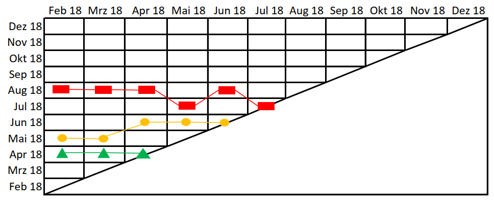 Schwankende Zielerreichung eines Projekts