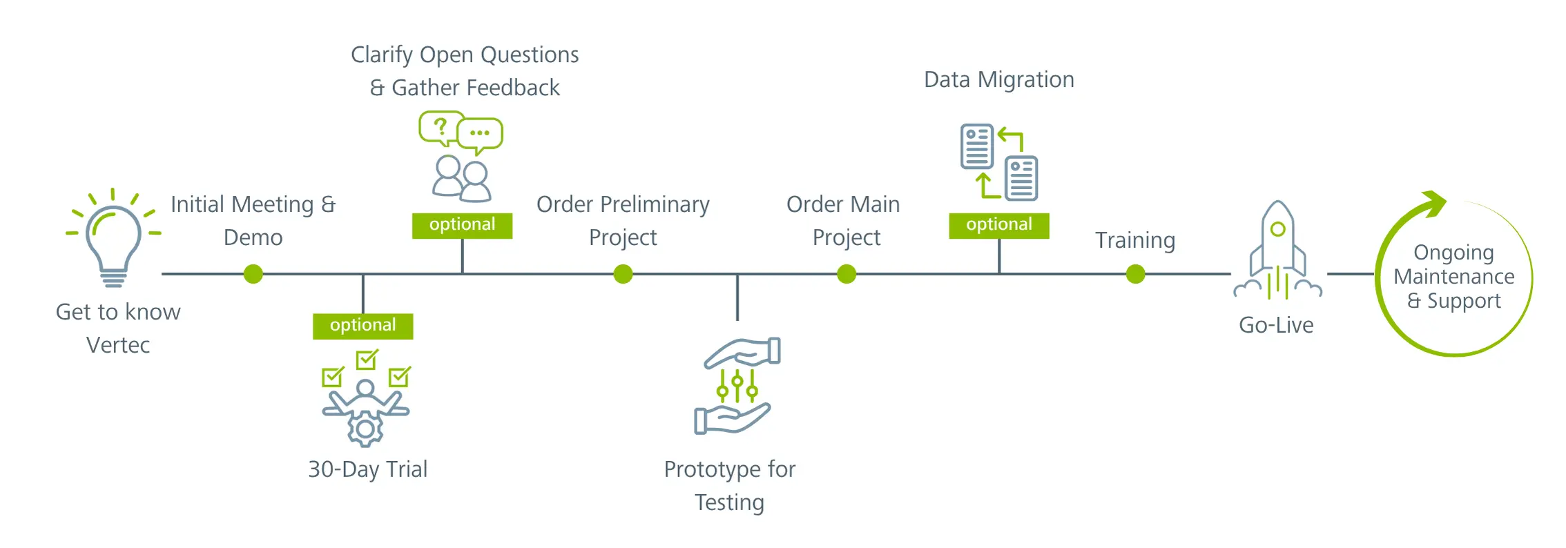 From getting to know Vertec all the way to the Go-Live