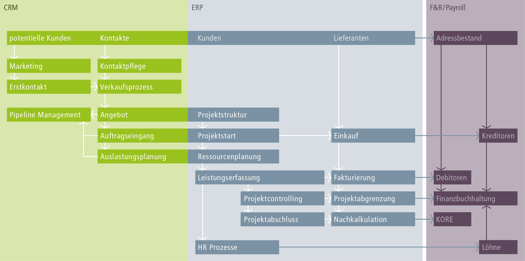 CRM und ERP Lösung zum Abbilden von Geschäftsprozessen