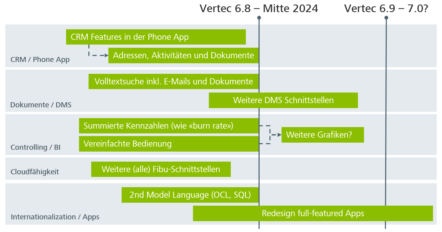 Vertec Roadmap 2023