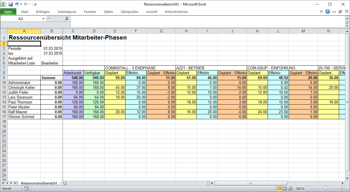 Resources Overview Employees – Phases