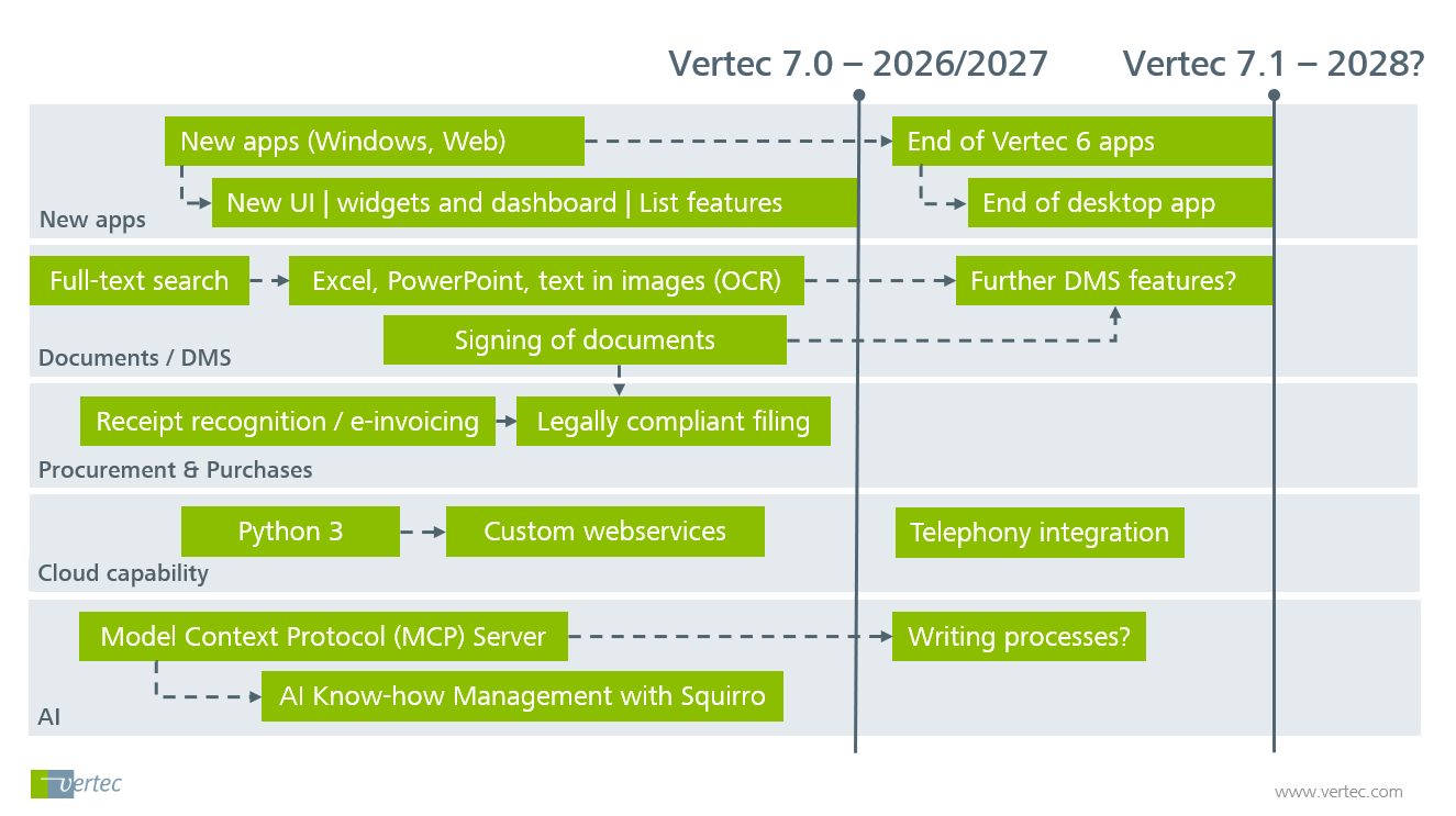The Vertec roadmap at a glance