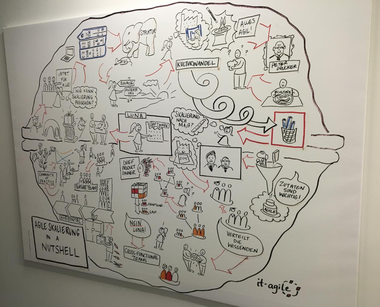 it-agile Wandmalerei