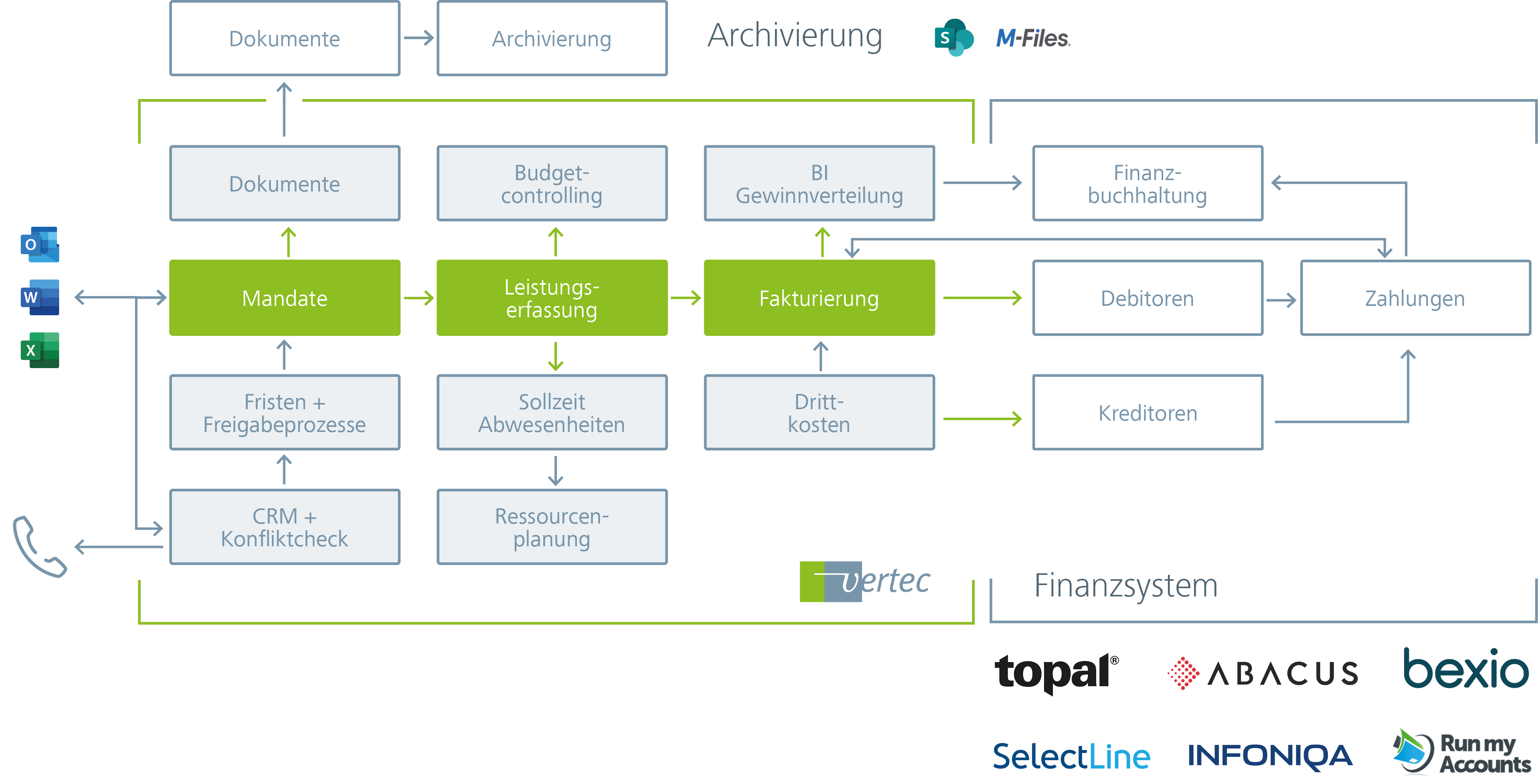 Die Kanzleisoftware von Vertec integriert sich in die anwaltstypische Prozesswelt